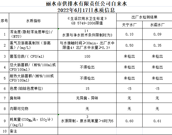2022年6月17日水质公告.png