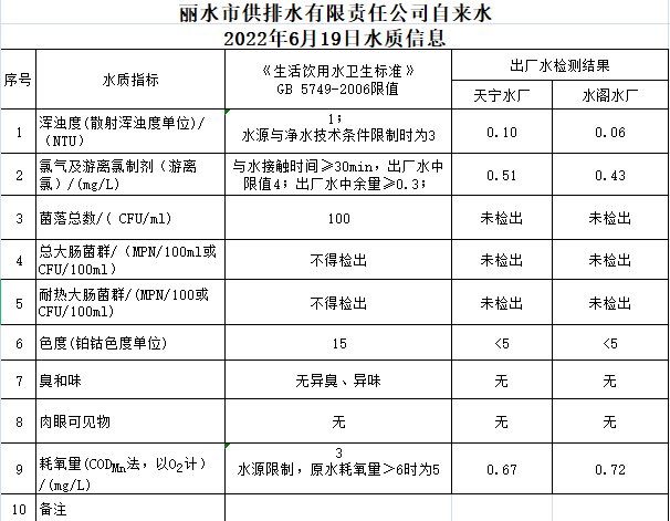 2022年6月19日水质公告.png