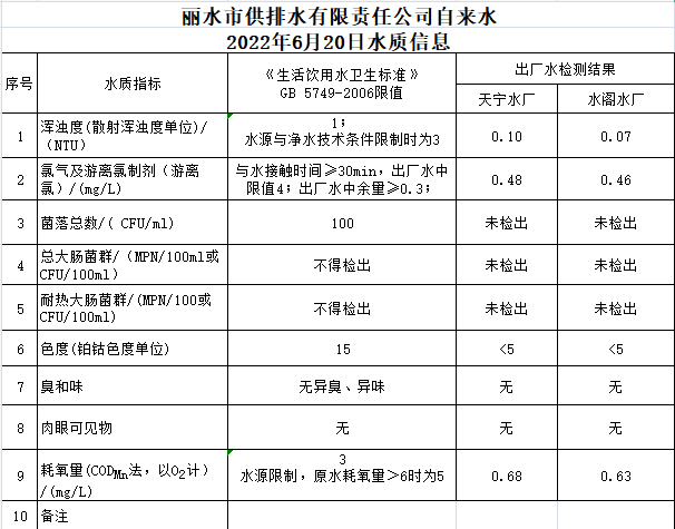 2022年6月20日水质公告.png