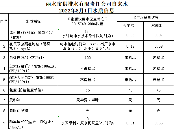 2022年8月1日水质公告.png
