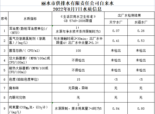 2022年8月7日水质公告.png