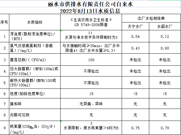 2022年8月13日水质公告.png