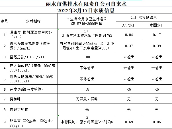 2022年8月17日水质公告.png