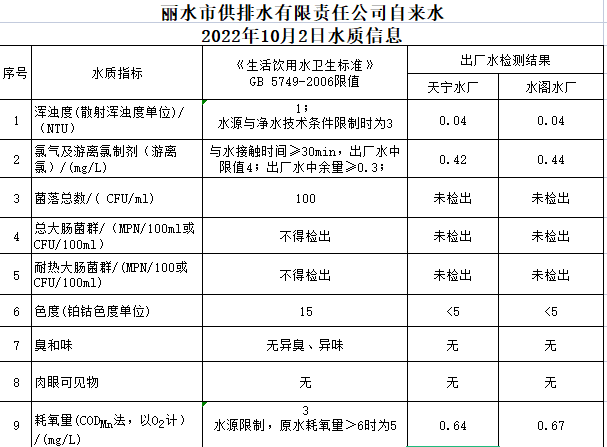 2022年10月2日水质公告.png