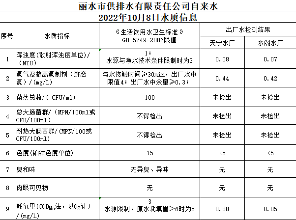 2022年10月8日水质公告.png