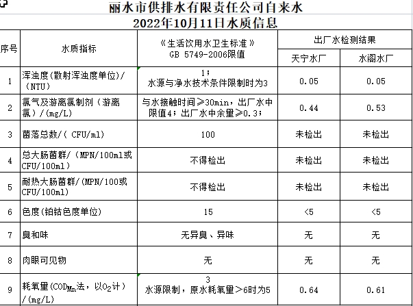 2022年10月11日水质公告.jpg