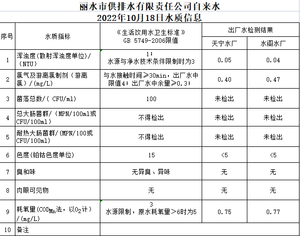 2022年10月18日水质公告.png