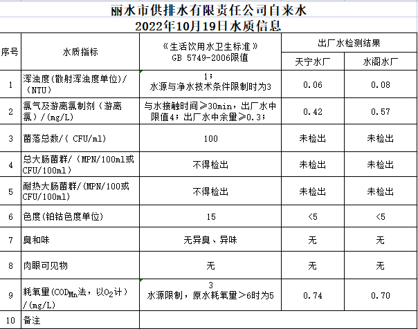2022年10月19日水质公告.png