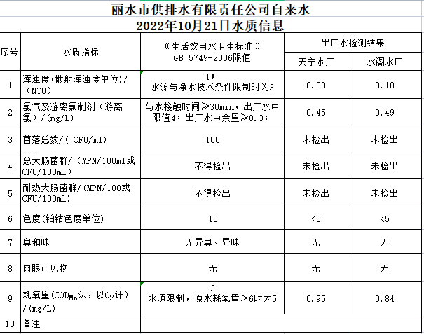 2022年10月21日水质公告.png
