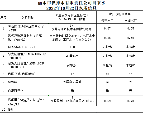 2022年10月22日水质公告.png