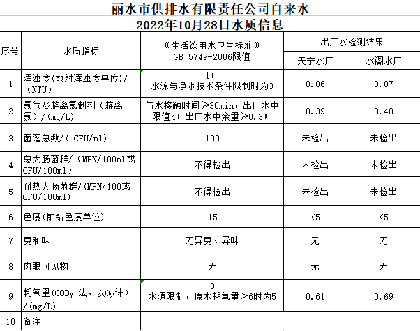 2022年10月28日水质公告.png