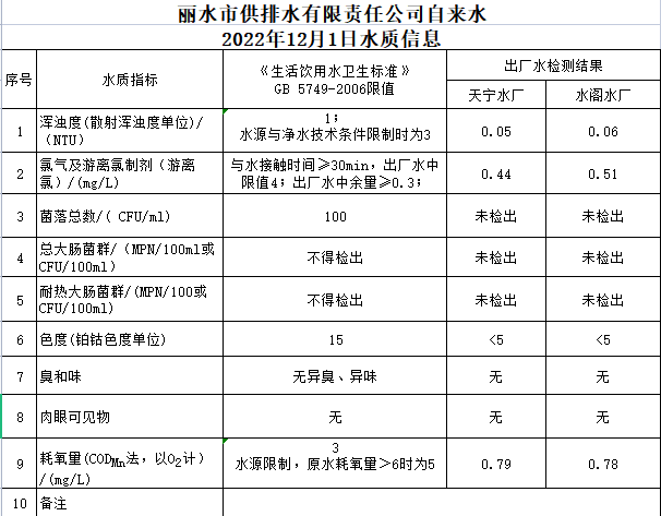 2022年12月1日水质公告.png
