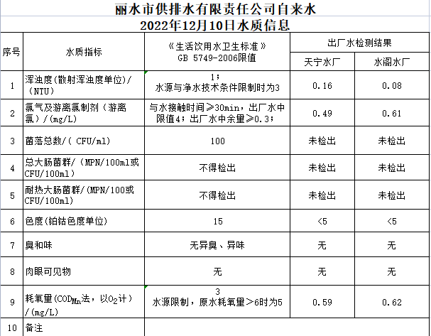 2022年12月10日水质公告.png