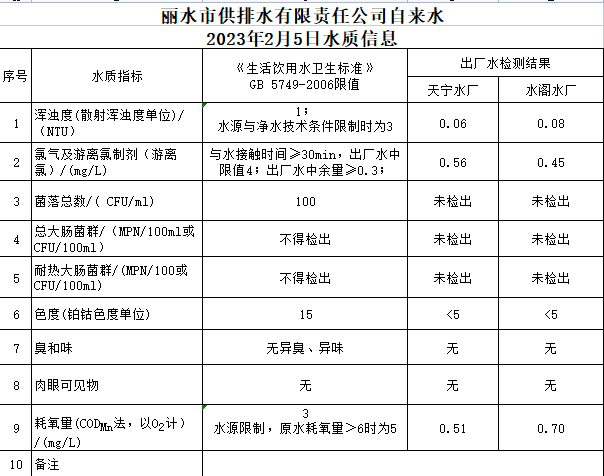 2023年2月5日水质公告.png