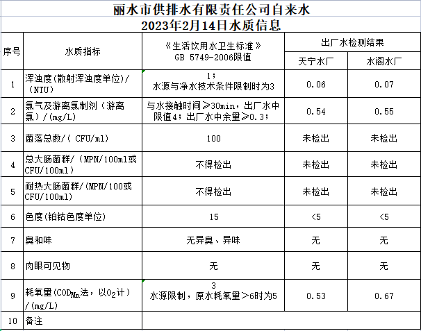 2023年2月14日水质公告.png