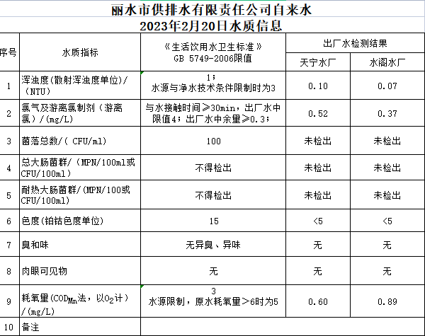 2023年2月20日水质公告.png