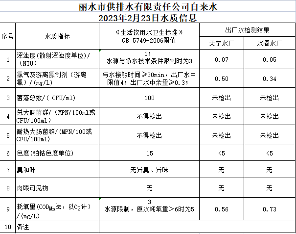 2023年2月23日水质公告.png