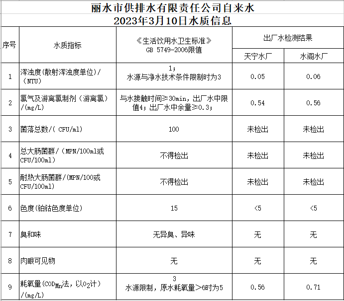 2023年3月10日水质公告.png