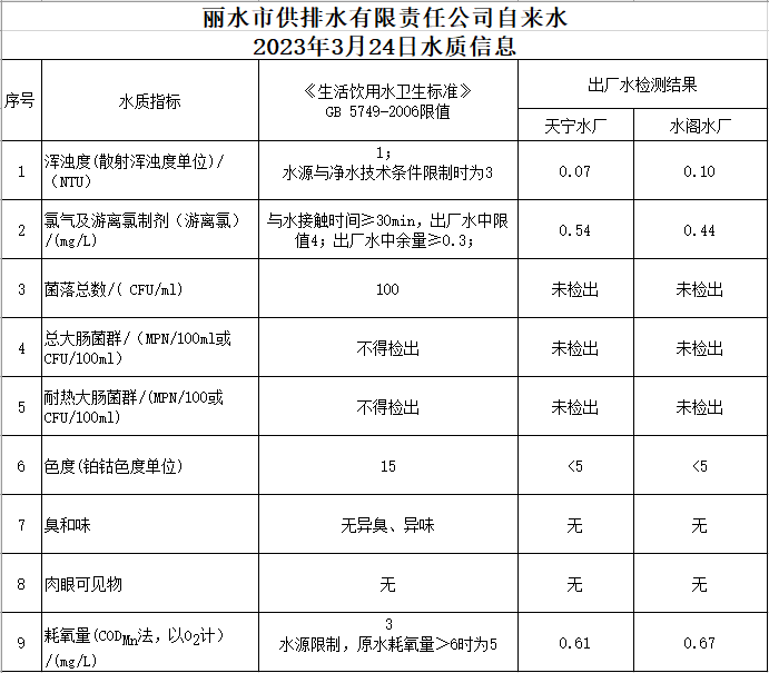 2023年3月24日水质公告.png