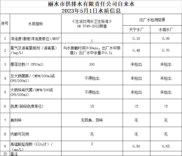 2023年5月1日水质公告.png