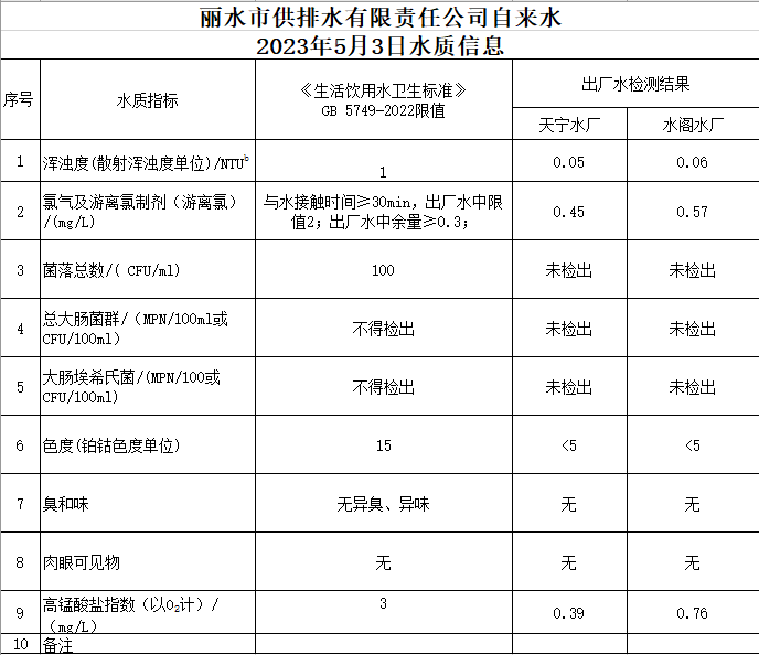 2023年5月3日水质公告.png