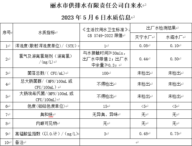 2023年5月6日水质公告.png