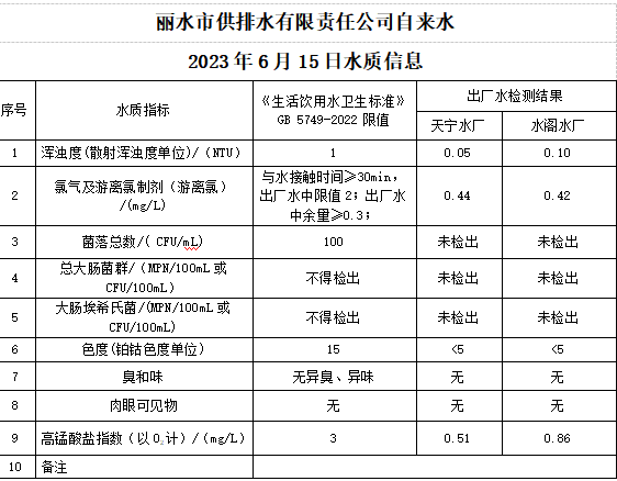 2023年6月15日水质公告.png