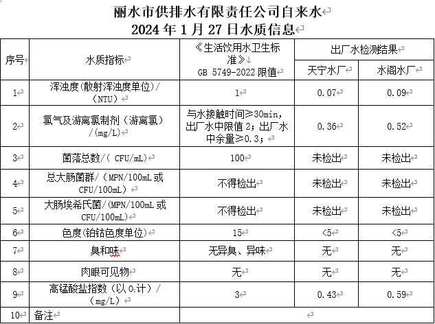 2024年1月27日水质信息公告.png