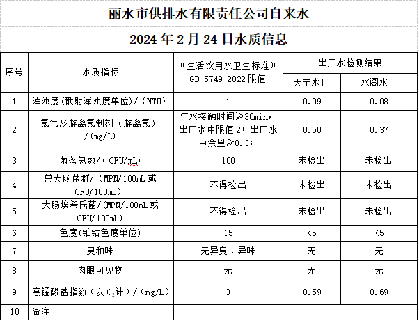 2024年2月24日水质公告.png