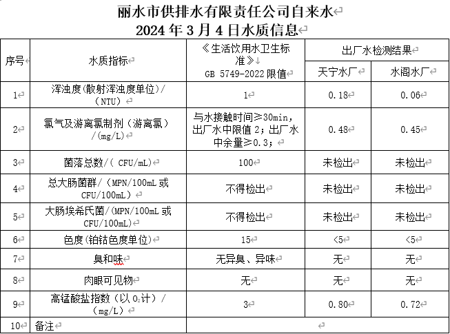 2024年3月4日水质信息公告.png