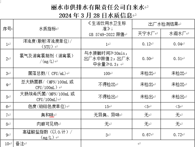 2024年3月28日水质信息公告.png