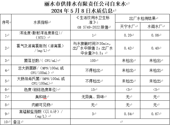 2024年5月8日水质信息公告.png