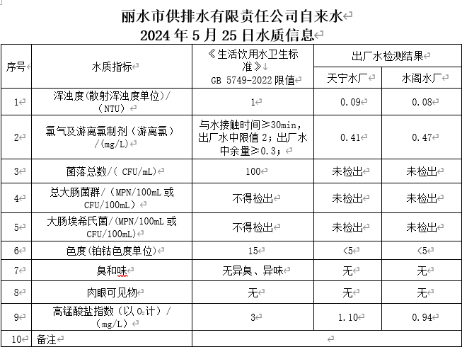 2024年5月25日水质信息公告.png