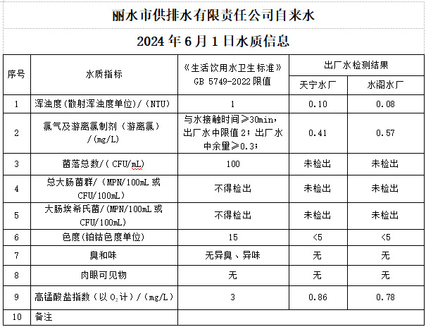 2024年6月1日水质公告.png