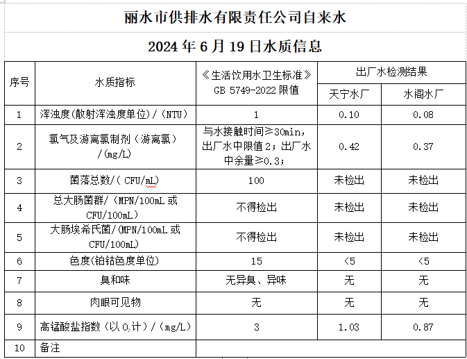 2024年6月19日水质公告.png