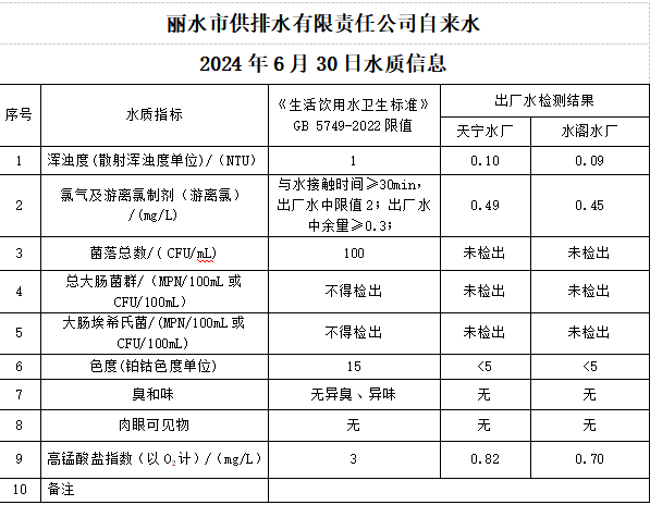 2024年6月30日水质公告.png