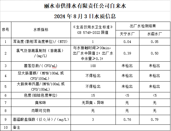 2024年8月3日水质公告.png