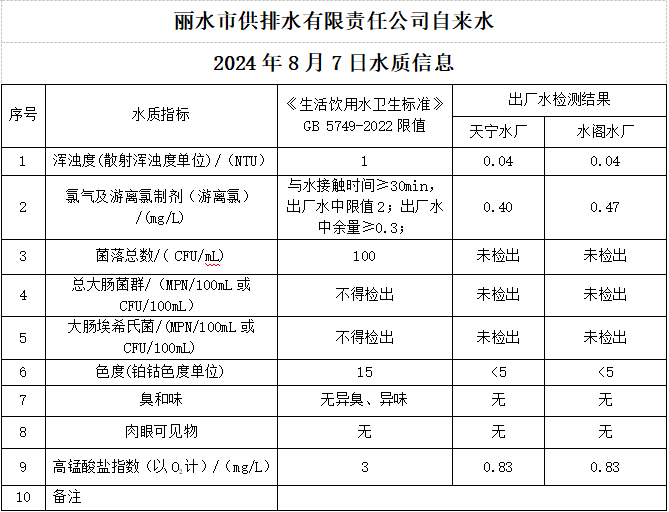 2024年8月7日水质公告.png