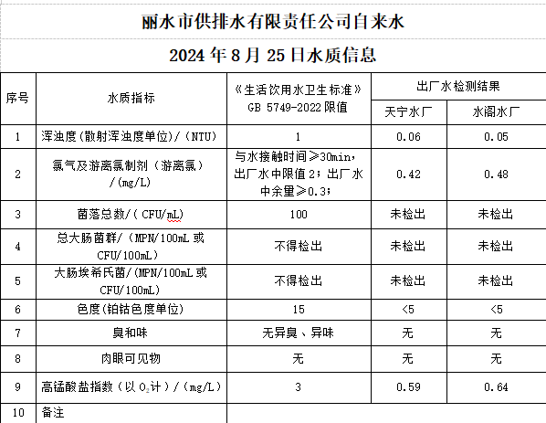 2024年8月25日水质公告.png