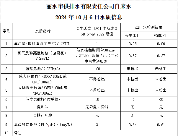 2024年10月6日水质公告.png