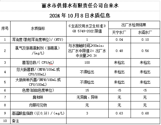 2024年10月8日水质公告.png
