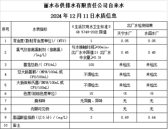 2024年12月11日水质公告.png