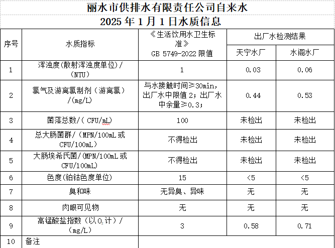 2025年1月1日水质信息公告.png