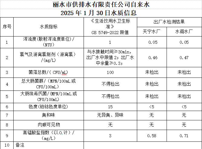 2025年1月30日水质信息公告.png