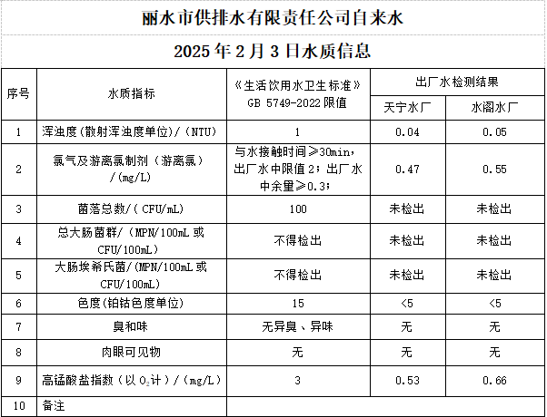 2025年2月3日水质公告.png