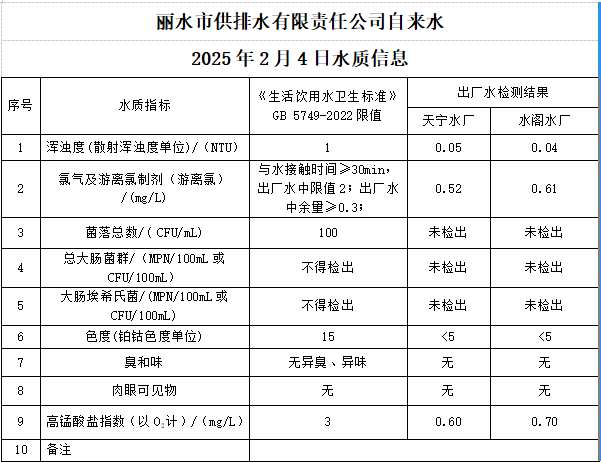 2025年2月4日水质公告.png