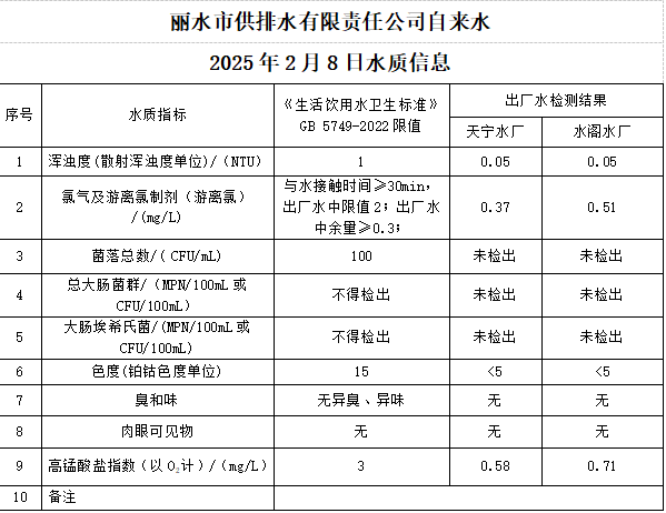 2025年2月8日水质公告.png