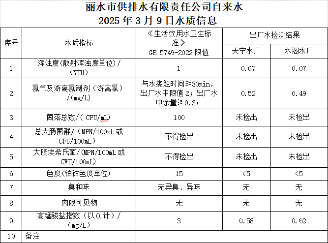 2025年3月9日水质信息公告.png