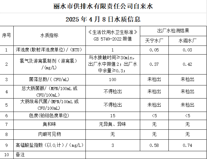2025年4月8日水质公告.png