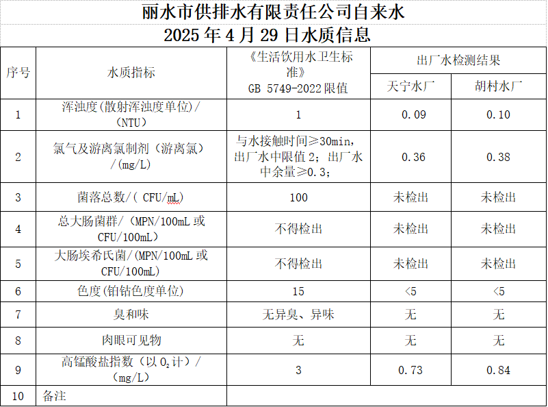 2025年4月29日水质信息公告.png